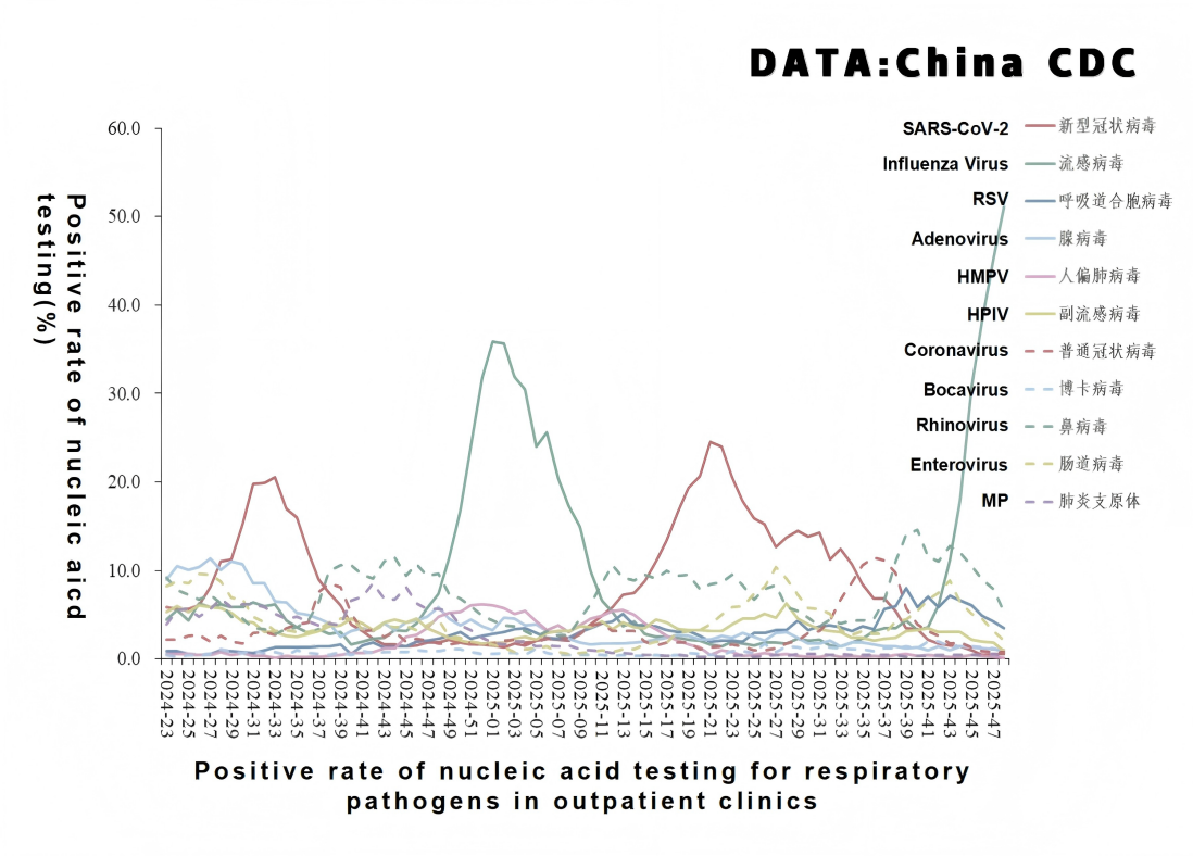 China respiratory virus surveillance summary 2025