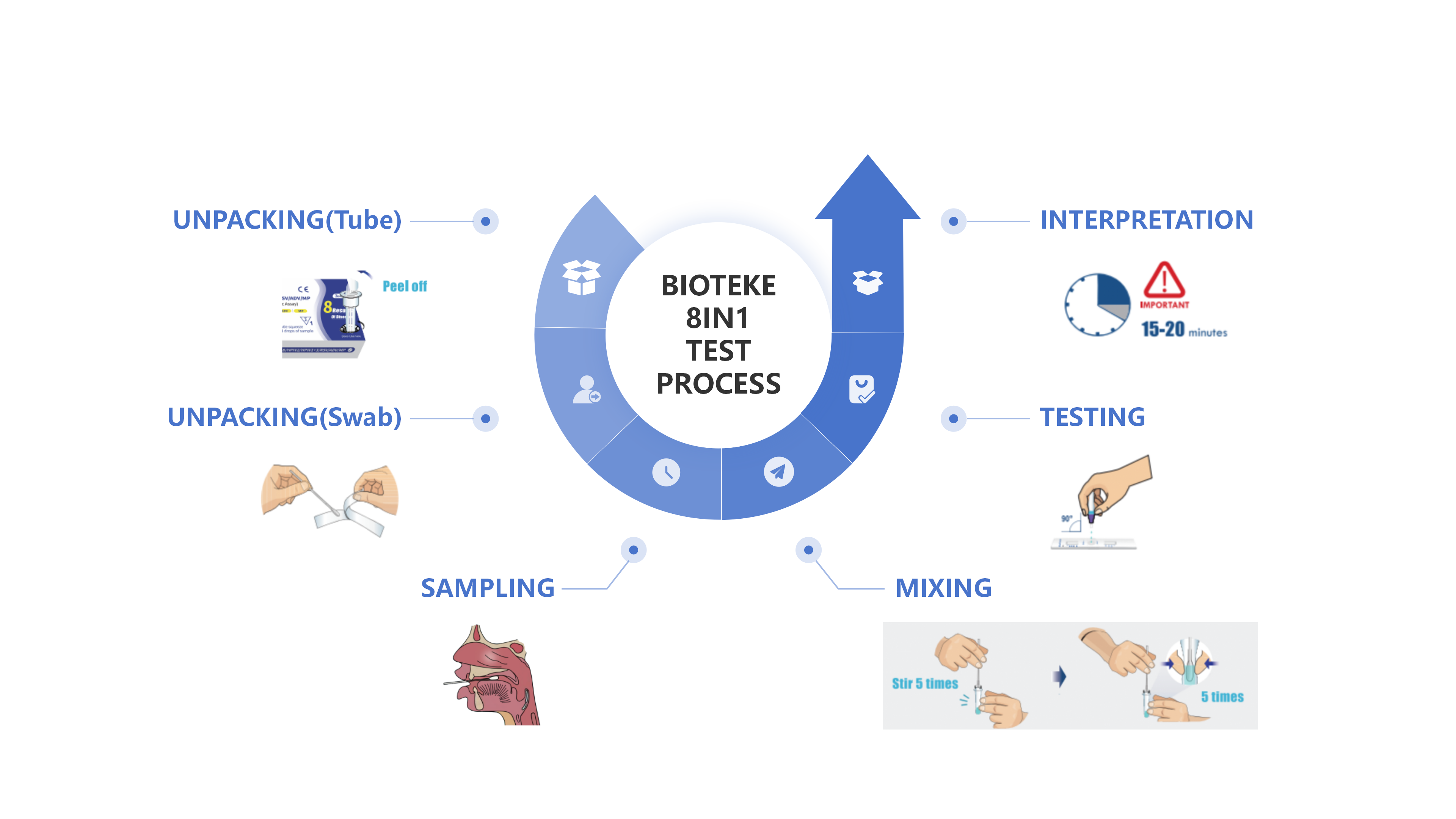 test process