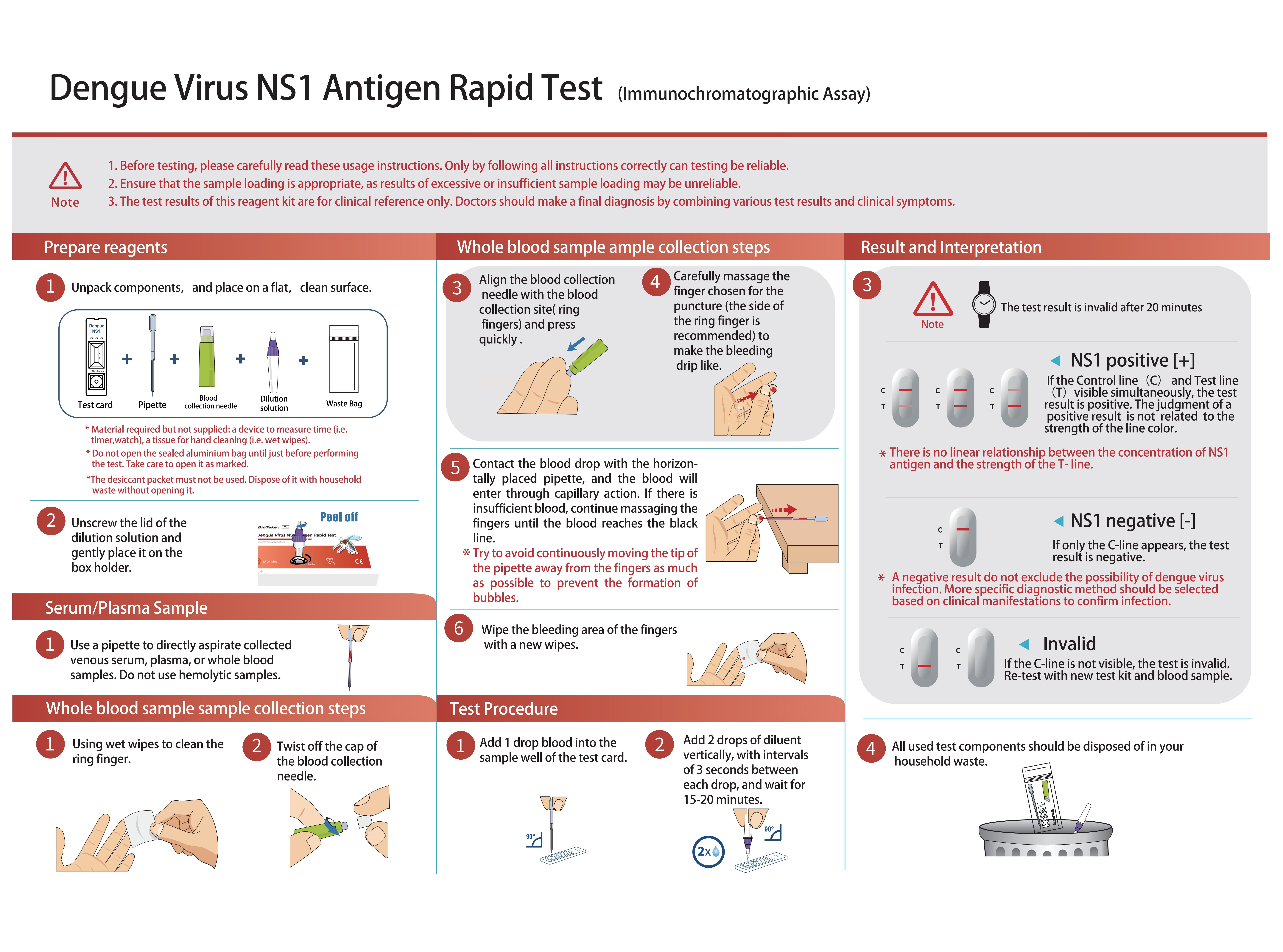 dengue ns1 testing process